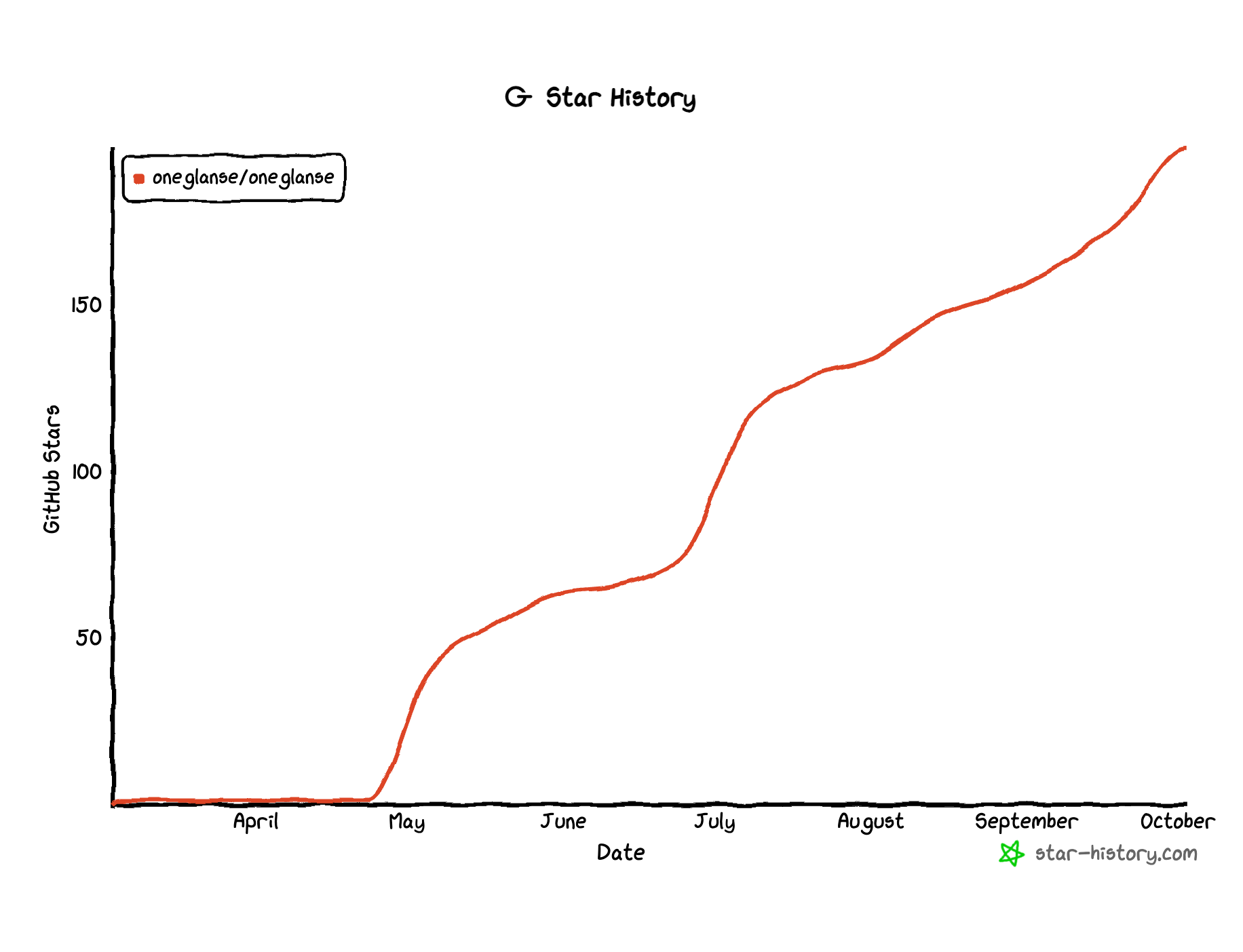 OneGlanse GitHub star history rising from April to October 2026.